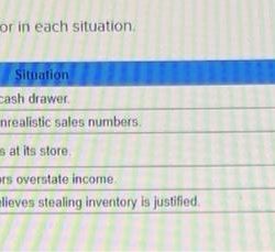 Match each situation with the fraud triangle factor