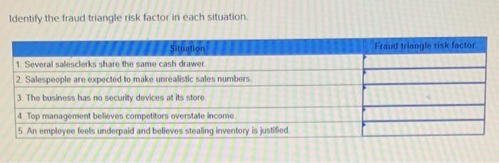 Match each situation with the fraud triangle factor